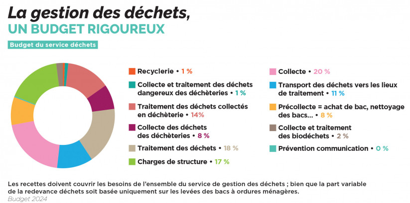 répartition budget du service Déchets 2024