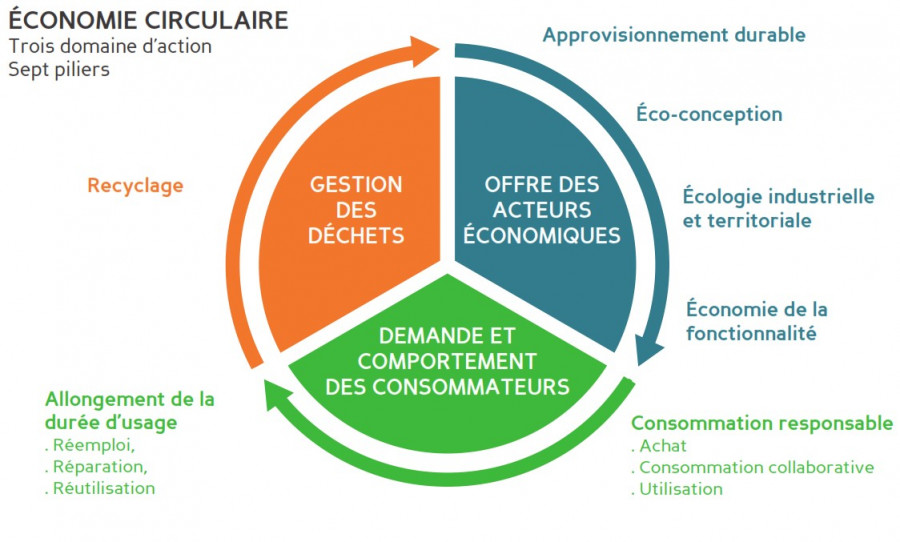 schéma économie circulaire