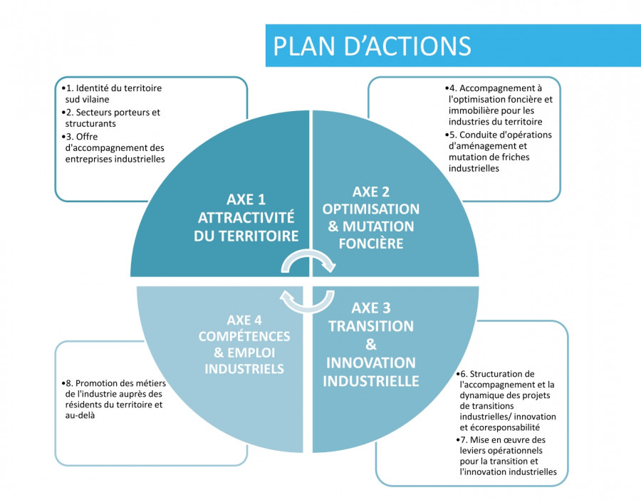 plan d'actions