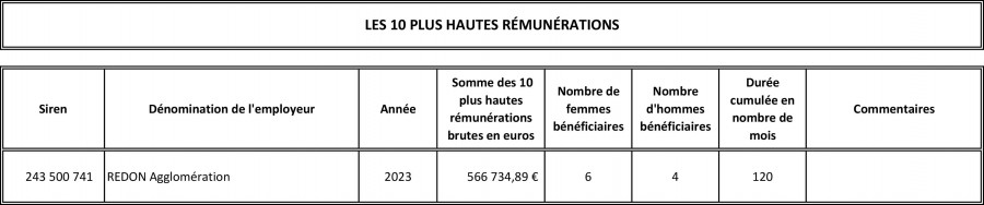 Somme des dix rémunérations les plus élevées