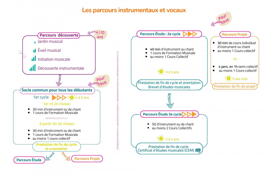 les parcours détaillés