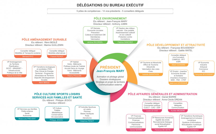 Délégations du Bureau exécutif 