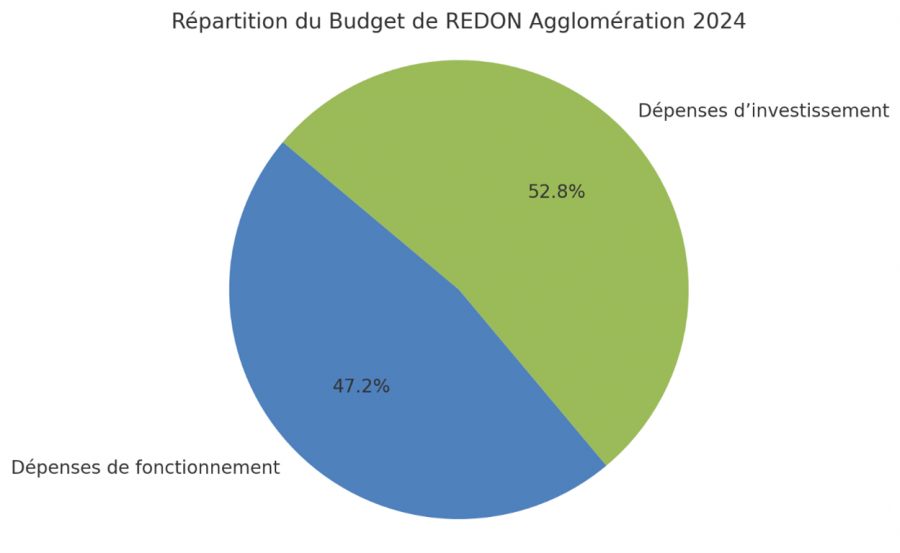 répartition budget 2024