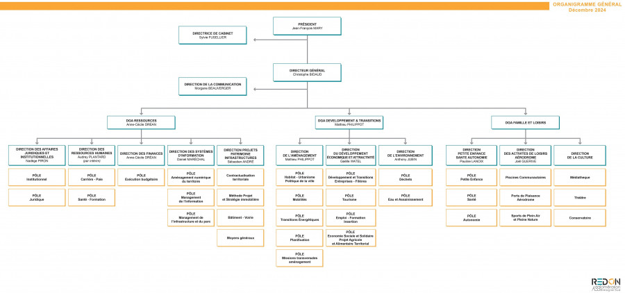 organigramme 2024-12